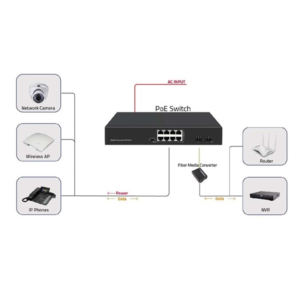 ODS 8port PoE 120w 2-SFP Gigabit Yönetilemez Switch 08ODS-8P2S