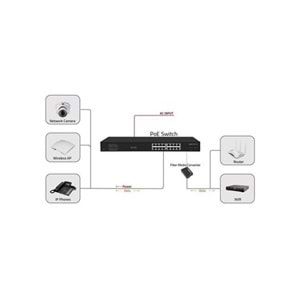 ODS 16port PoE 200w 2-SFP Gigabit Yönetilemez Switch 08ODS-16GP2U2S-200